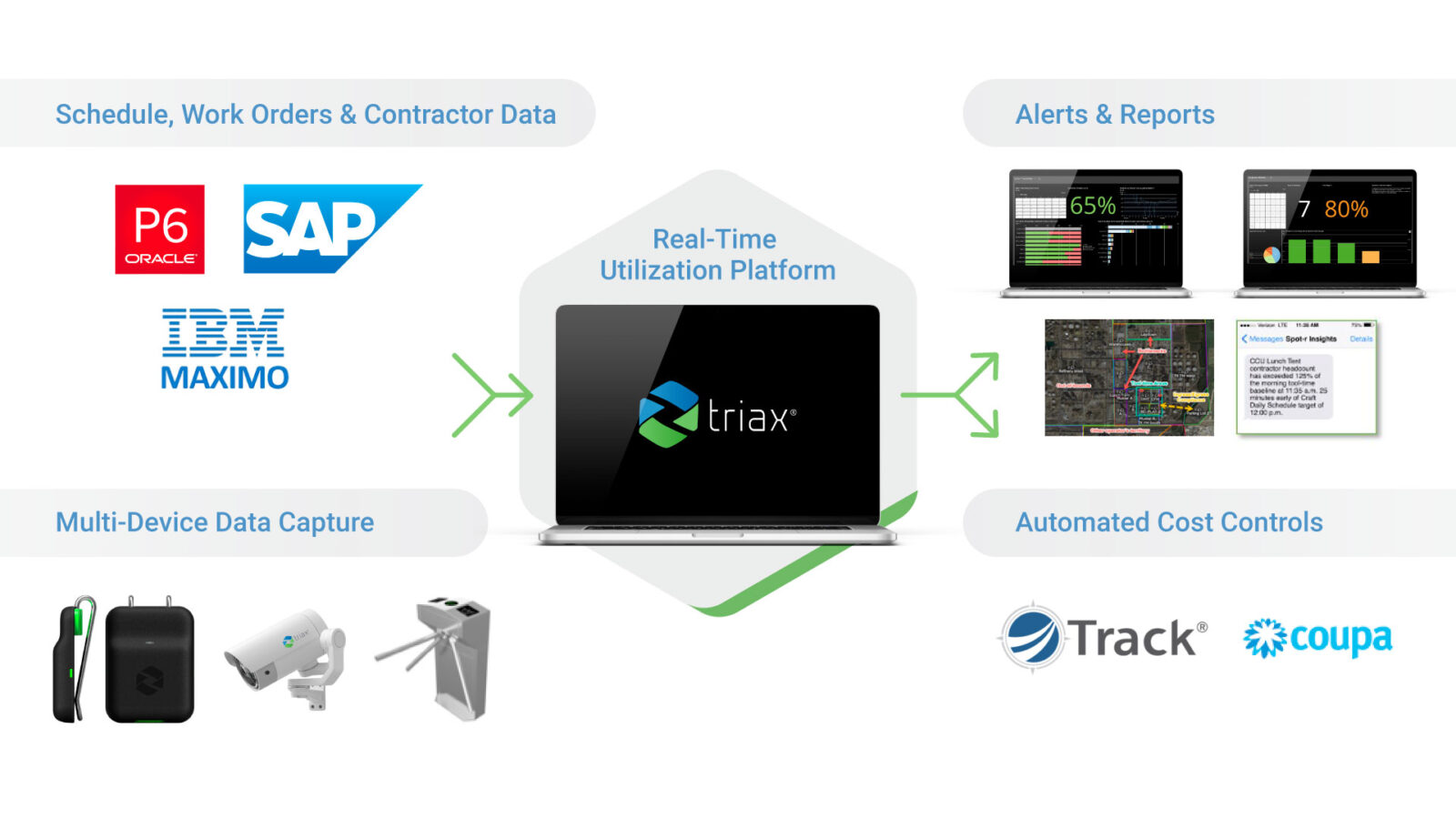 Triax - How It Works